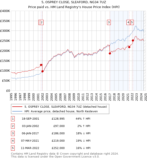 5, OSPREY CLOSE, SLEAFORD, NG34 7UZ: Price paid vs HM Land Registry's House Price Index