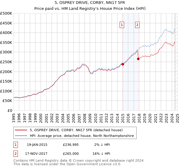 5, OSPREY DRIVE, CORBY, NN17 5FR: Price paid vs HM Land Registry's House Price Index