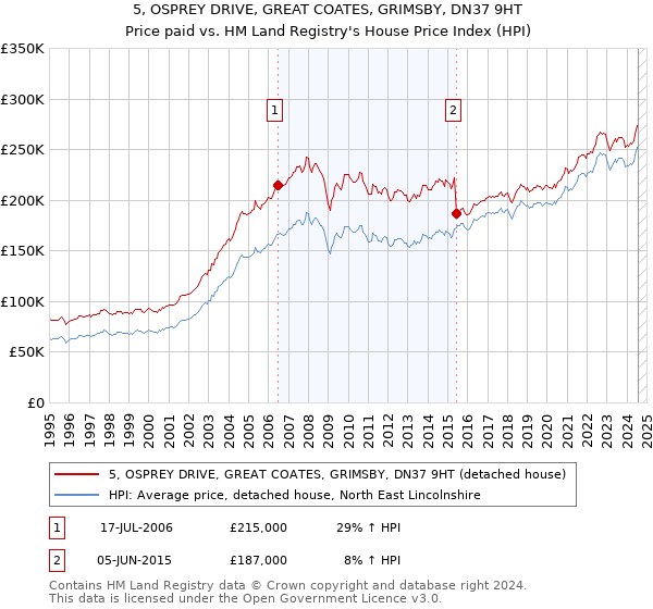 5, OSPREY DRIVE, GREAT COATES, GRIMSBY, DN37 9HT: Price paid vs HM Land Registry's House Price Index