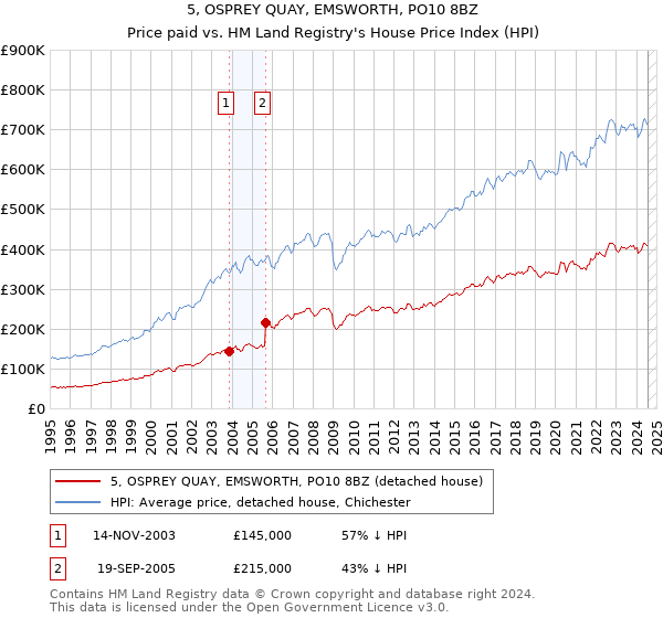 5, OSPREY QUAY, EMSWORTH, PO10 8BZ: Price paid vs HM Land Registry's House Price Index