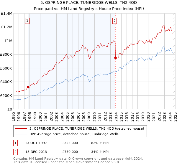 5, OSPRINGE PLACE, TUNBRIDGE WELLS, TN2 4QD: Price paid vs HM Land Registry's House Price Index