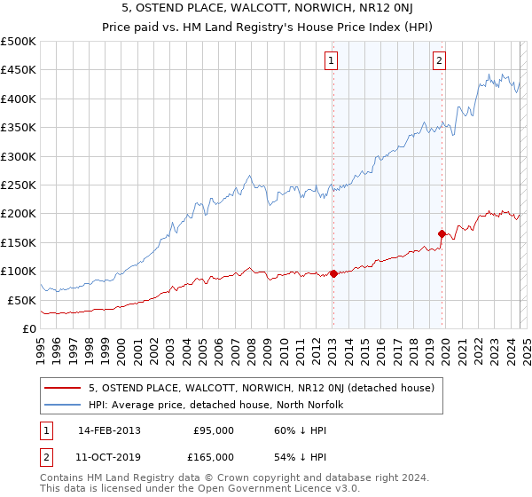 5, OSTEND PLACE, WALCOTT, NORWICH, NR12 0NJ: Price paid vs HM Land Registry's House Price Index