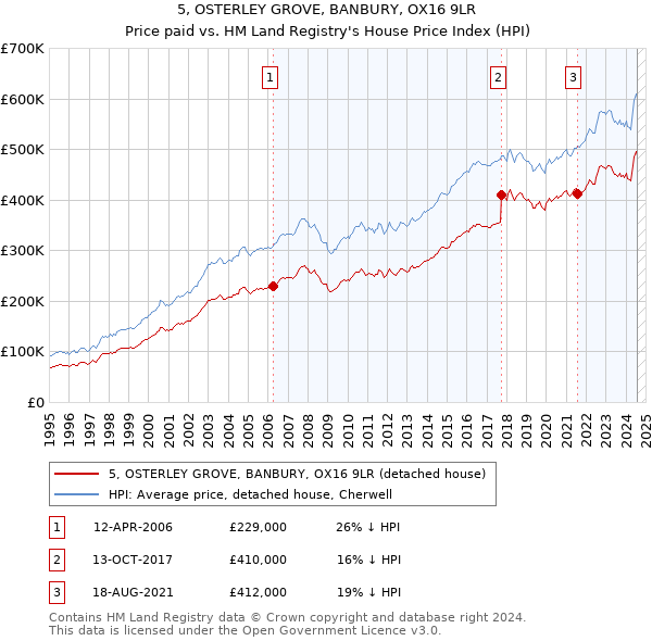 5, OSTERLEY GROVE, BANBURY, OX16 9LR: Price paid vs HM Land Registry's House Price Index