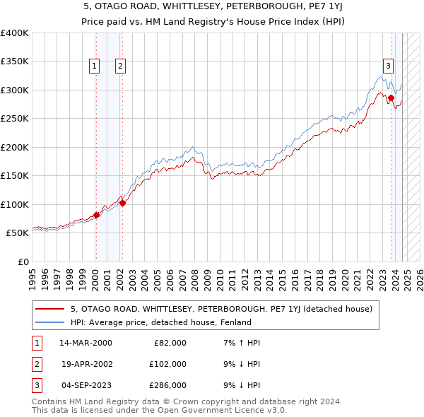 5, OTAGO ROAD, WHITTLESEY, PETERBOROUGH, PE7 1YJ: Price paid vs HM Land Registry's House Price Index