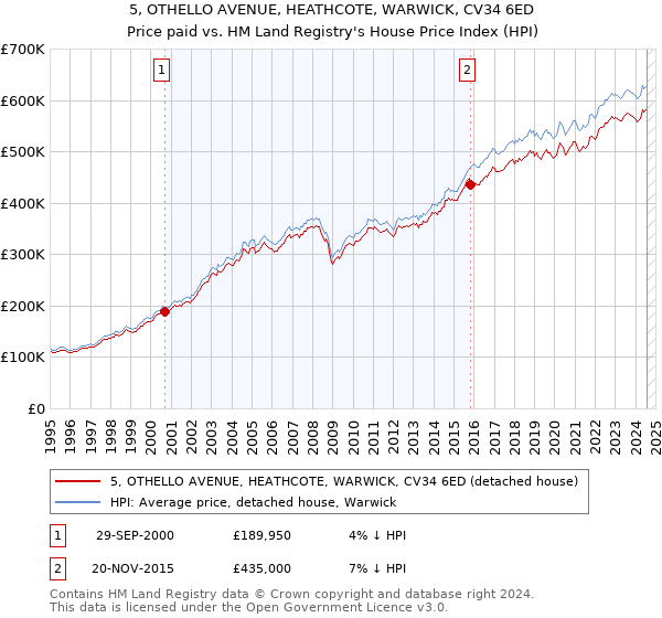 5, OTHELLO AVENUE, HEATHCOTE, WARWICK, CV34 6ED: Price paid vs HM Land Registry's House Price Index