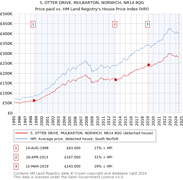 5, OTTER DRIVE, MULBARTON, NORWICH, NR14 8QG: Price paid vs HM Land Registry's House Price Index