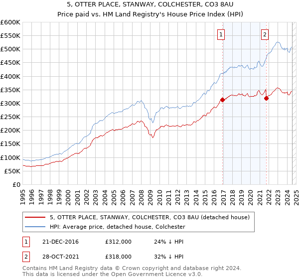 5, OTTER PLACE, STANWAY, COLCHESTER, CO3 8AU: Price paid vs HM Land Registry's House Price Index