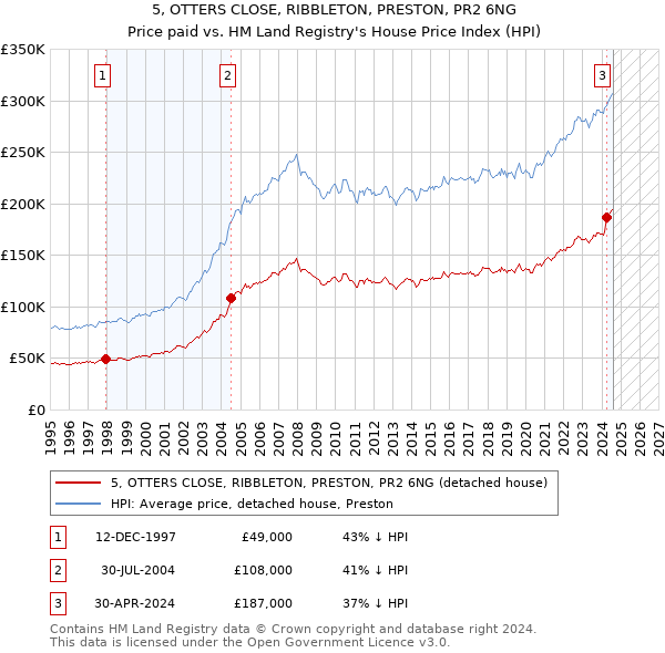 5, OTTERS CLOSE, RIBBLETON, PRESTON, PR2 6NG: Price paid vs HM Land Registry's House Price Index