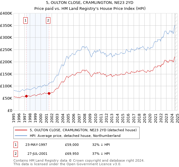 5, OULTON CLOSE, CRAMLINGTON, NE23 2YD: Price paid vs HM Land Registry's House Price Index