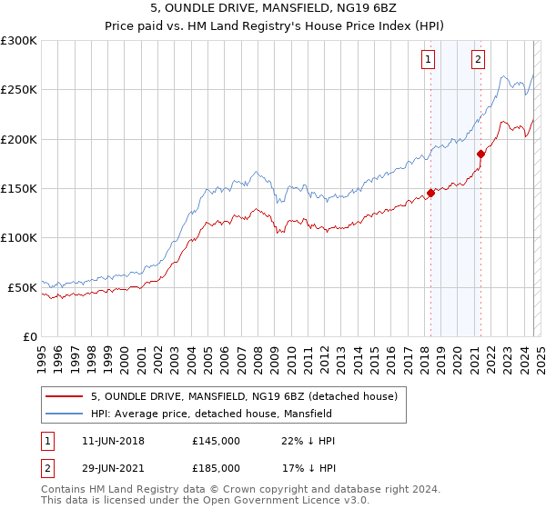 5, OUNDLE DRIVE, MANSFIELD, NG19 6BZ: Price paid vs HM Land Registry's House Price Index