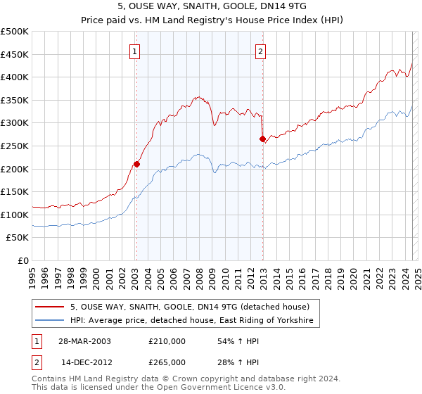 5, OUSE WAY, SNAITH, GOOLE, DN14 9TG: Price paid vs HM Land Registry's House Price Index