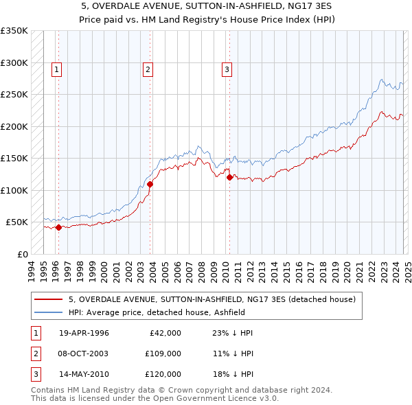 5, OVERDALE AVENUE, SUTTON-IN-ASHFIELD, NG17 3ES: Price paid vs HM Land Registry's House Price Index