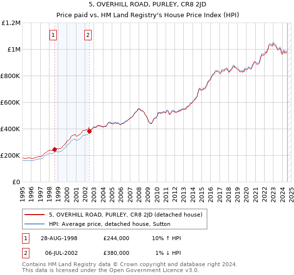 5, OVERHILL ROAD, PURLEY, CR8 2JD: Price paid vs HM Land Registry's House Price Index