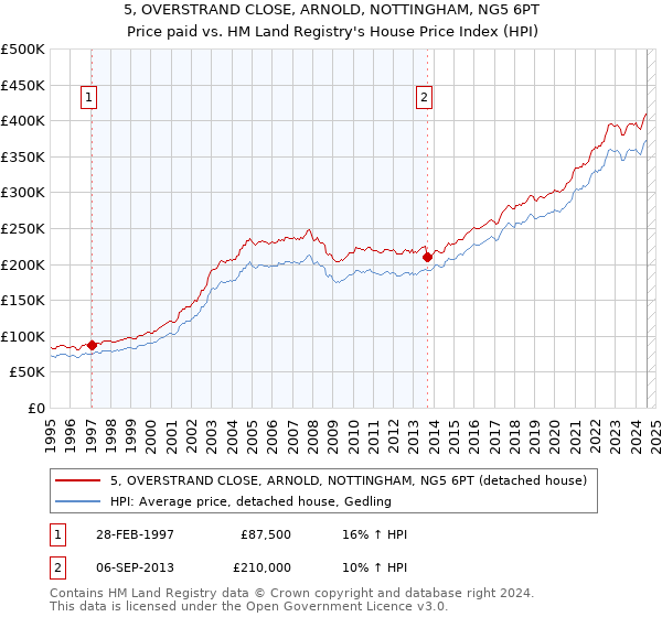 5, OVERSTRAND CLOSE, ARNOLD, NOTTINGHAM, NG5 6PT: Price paid vs HM Land Registry's House Price Index