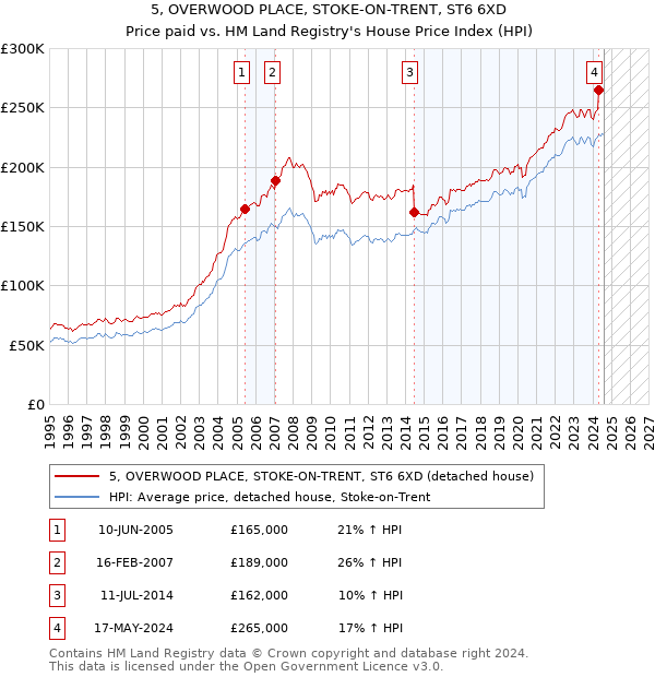 5, OVERWOOD PLACE, STOKE-ON-TRENT, ST6 6XD: Price paid vs HM Land Registry's House Price Index