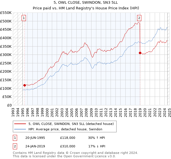 5, OWL CLOSE, SWINDON, SN3 5LL: Price paid vs HM Land Registry's House Price Index