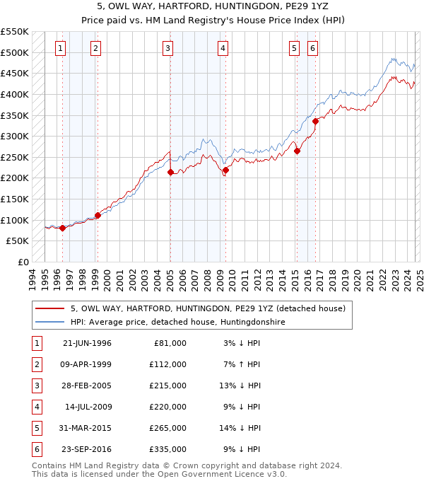 5, OWL WAY, HARTFORD, HUNTINGDON, PE29 1YZ: Price paid vs HM Land Registry's House Price Index