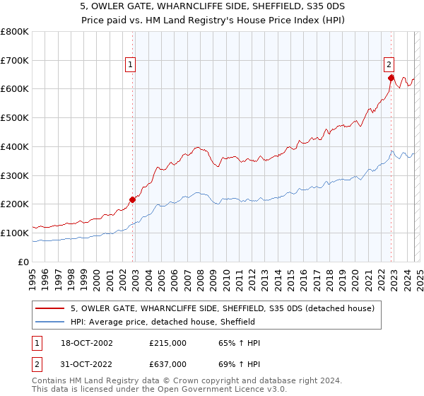 5, OWLER GATE, WHARNCLIFFE SIDE, SHEFFIELD, S35 0DS: Price paid vs HM Land Registry's House Price Index