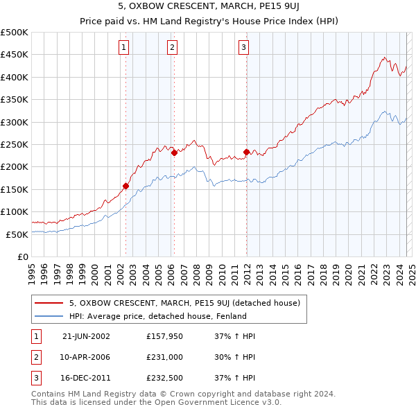 5, OXBOW CRESCENT, MARCH, PE15 9UJ: Price paid vs HM Land Registry's House Price Index