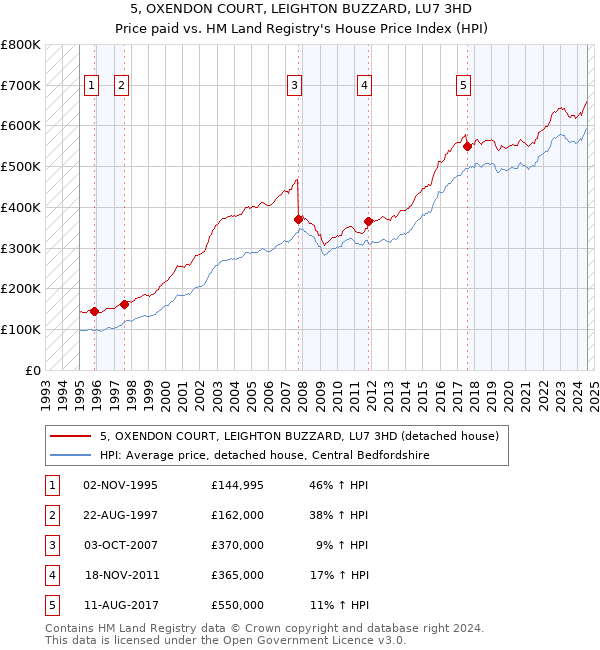 5, OXENDON COURT, LEIGHTON BUZZARD, LU7 3HD: Price paid vs HM Land Registry's House Price Index