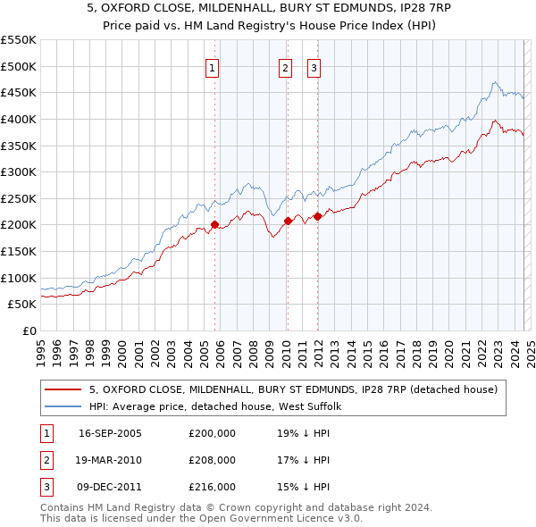 5, OXFORD CLOSE, MILDENHALL, BURY ST EDMUNDS, IP28 7RP: Price paid vs HM Land Registry's House Price Index