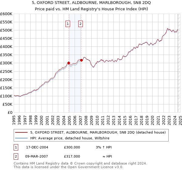 5, OXFORD STREET, ALDBOURNE, MARLBOROUGH, SN8 2DQ: Price paid vs HM Land Registry's House Price Index