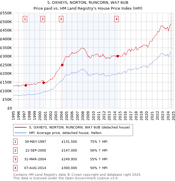 5, OXHEYS, NORTON, RUNCORN, WA7 6UB: Price paid vs HM Land Registry's House Price Index