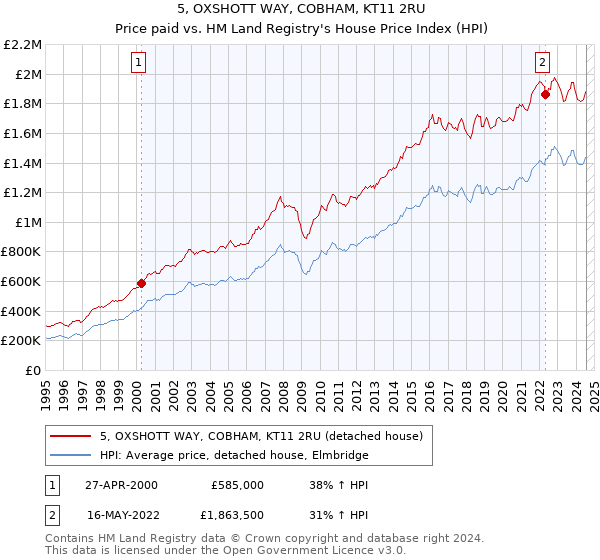 5, OXSHOTT WAY, COBHAM, KT11 2RU: Price paid vs HM Land Registry's House Price Index