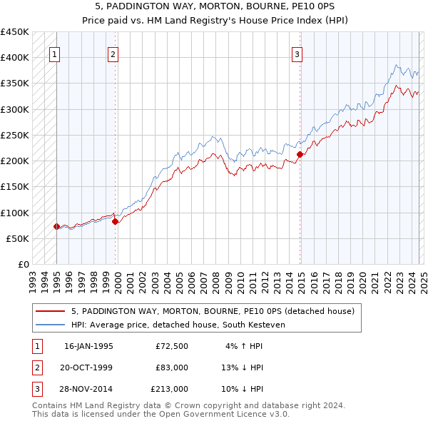 5, PADDINGTON WAY, MORTON, BOURNE, PE10 0PS: Price paid vs HM Land Registry's House Price Index