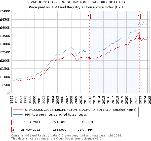 5, PADDOCK CLOSE, DRIGHLINGTON, BRADFORD, BD11 1LD: Price paid vs HM Land Registry's House Price Index