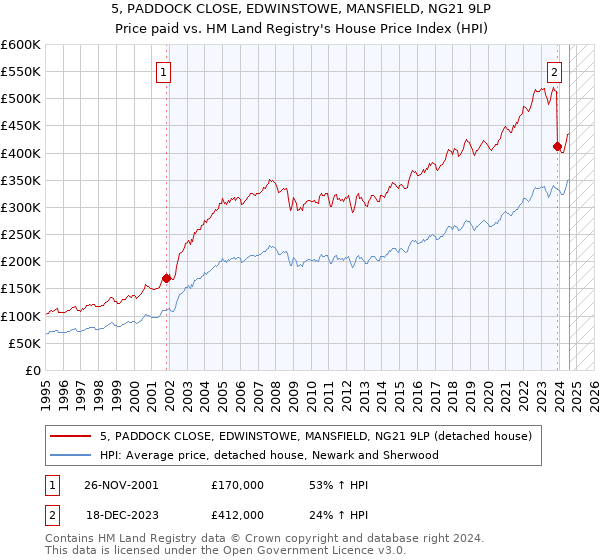 5, PADDOCK CLOSE, EDWINSTOWE, MANSFIELD, NG21 9LP: Price paid vs HM Land Registry's House Price Index