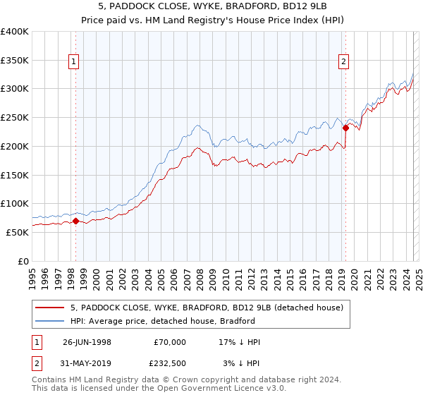 5, PADDOCK CLOSE, WYKE, BRADFORD, BD12 9LB: Price paid vs HM Land Registry's House Price Index