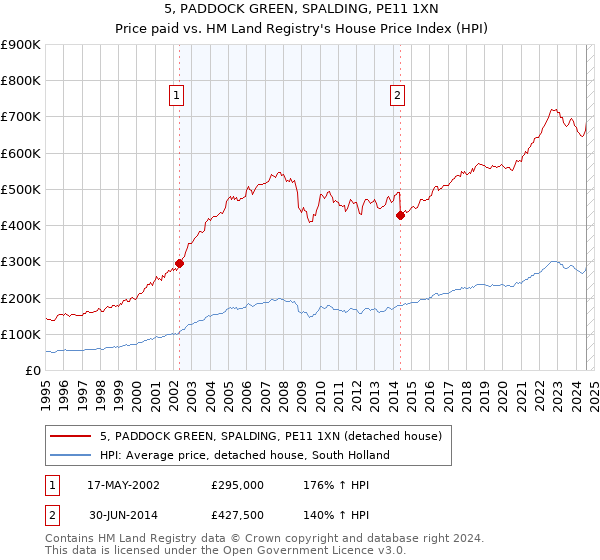 5, PADDOCK GREEN, SPALDING, PE11 1XN: Price paid vs HM Land Registry's House Price Index