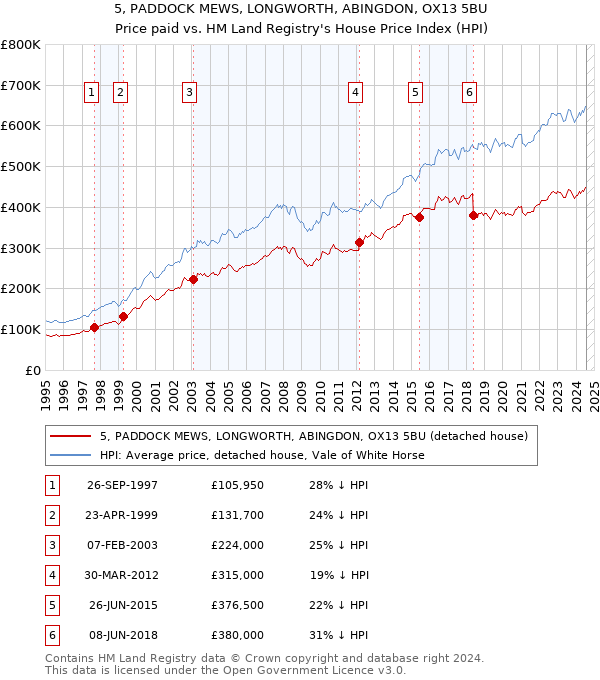 5, PADDOCK MEWS, LONGWORTH, ABINGDON, OX13 5BU: Price paid vs HM Land Registry's House Price Index