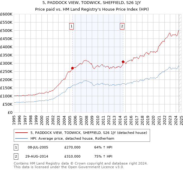 5, PADDOCK VIEW, TODWICK, SHEFFIELD, S26 1JY: Price paid vs HM Land Registry's House Price Index