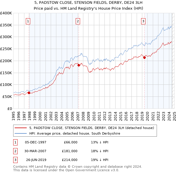 5, PADSTOW CLOSE, STENSON FIELDS, DERBY, DE24 3LH: Price paid vs HM Land Registry's House Price Index