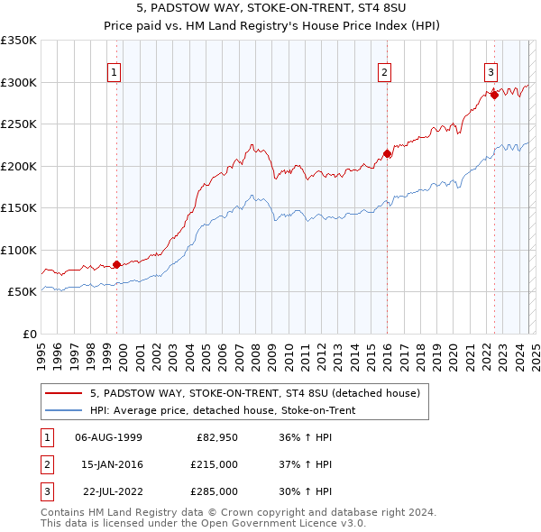 5, PADSTOW WAY, STOKE-ON-TRENT, ST4 8SU: Price paid vs HM Land Registry's House Price Index