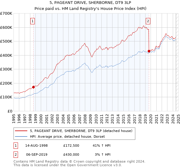 5, PAGEANT DRIVE, SHERBORNE, DT9 3LP: Price paid vs HM Land Registry's House Price Index