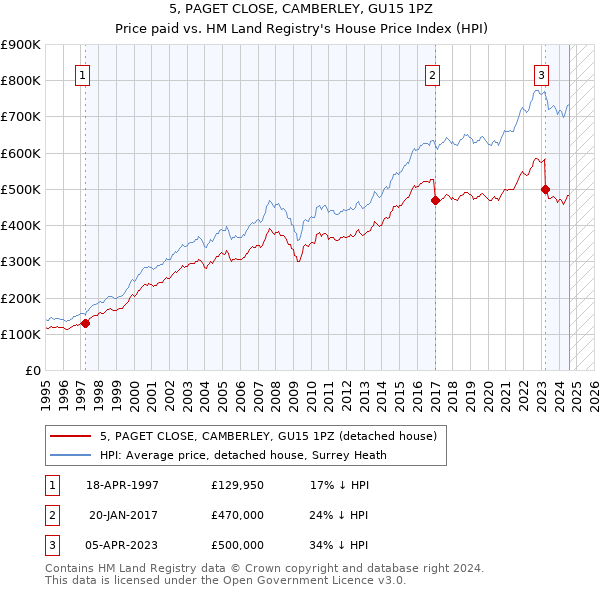 5, PAGET CLOSE, CAMBERLEY, GU15 1PZ: Price paid vs HM Land Registry's House Price Index