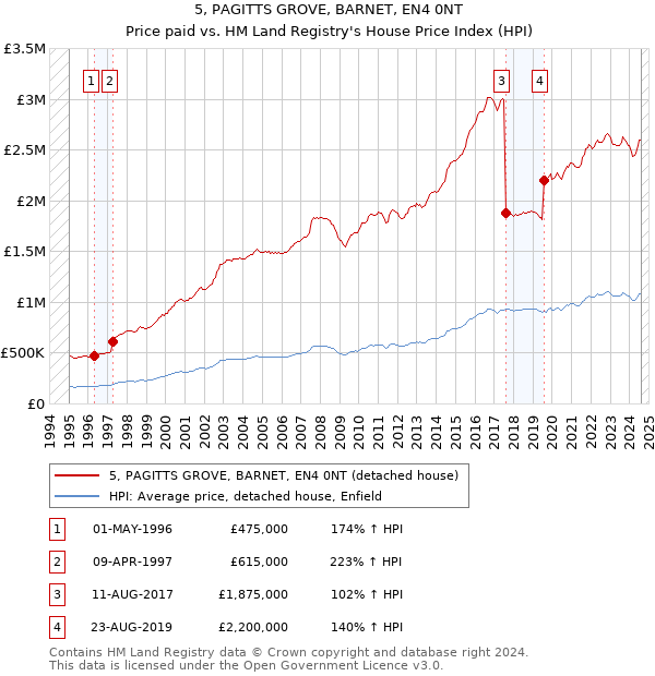 5, PAGITTS GROVE, BARNET, EN4 0NT: Price paid vs HM Land Registry's House Price Index