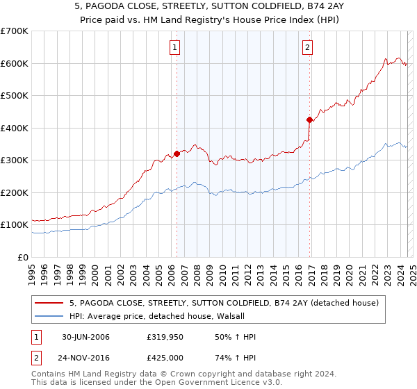 5, PAGODA CLOSE, STREETLY, SUTTON COLDFIELD, B74 2AY: Price paid vs HM Land Registry's House Price Index