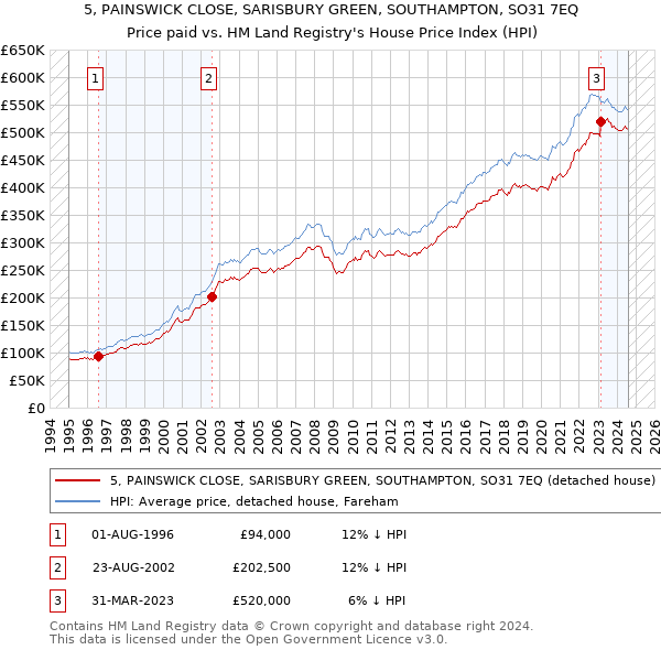 5, PAINSWICK CLOSE, SARISBURY GREEN, SOUTHAMPTON, SO31 7EQ: Price paid vs HM Land Registry's House Price Index