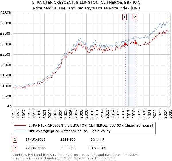 5, PAINTER CRESCENT, BILLINGTON, CLITHEROE, BB7 9XN: Price paid vs HM Land Registry's House Price Index