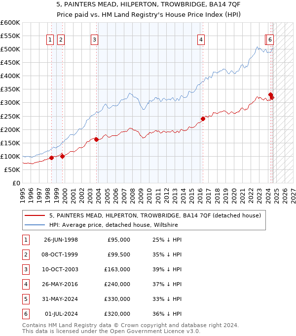 5, PAINTERS MEAD, HILPERTON, TROWBRIDGE, BA14 7QF: Price paid vs HM Land Registry's House Price Index