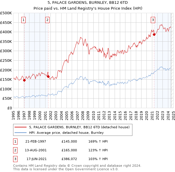 5, PALACE GARDENS, BURNLEY, BB12 6TD: Price paid vs HM Land Registry's House Price Index