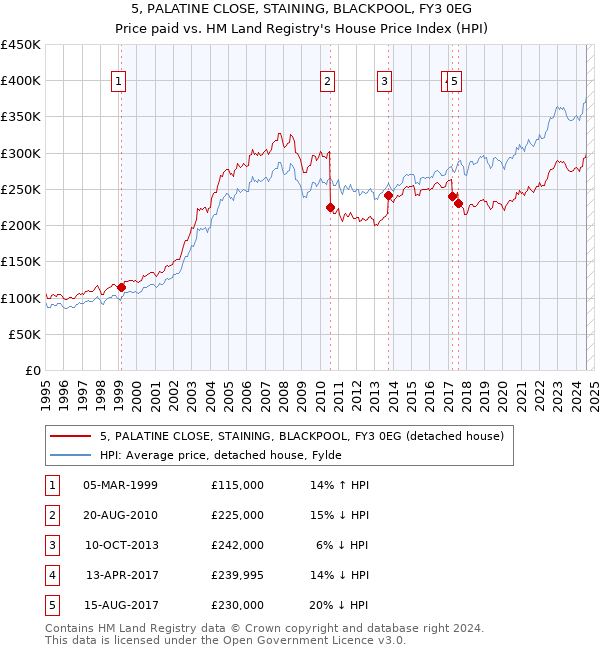 5, PALATINE CLOSE, STAINING, BLACKPOOL, FY3 0EG: Price paid vs HM Land Registry's House Price Index