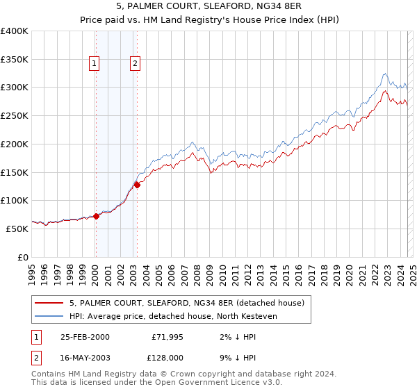 5, PALMER COURT, SLEAFORD, NG34 8ER: Price paid vs HM Land Registry's House Price Index