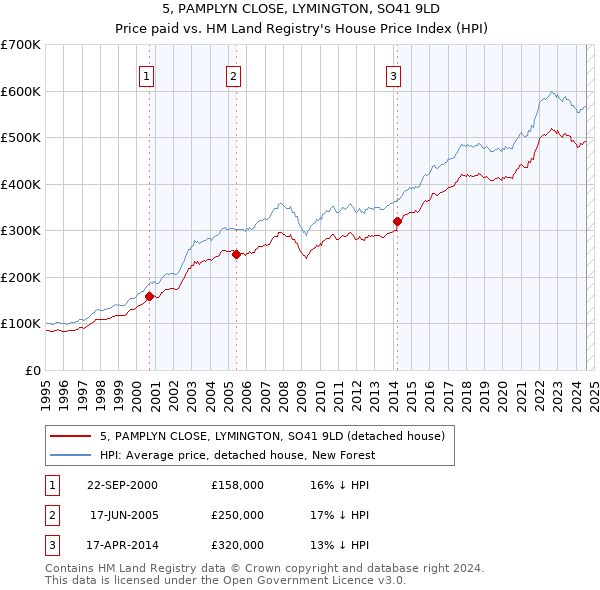 5, PAMPLYN CLOSE, LYMINGTON, SO41 9LD: Price paid vs HM Land Registry's House Price Index