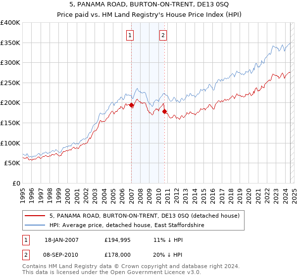 5, PANAMA ROAD, BURTON-ON-TRENT, DE13 0SQ: Price paid vs HM Land Registry's House Price Index