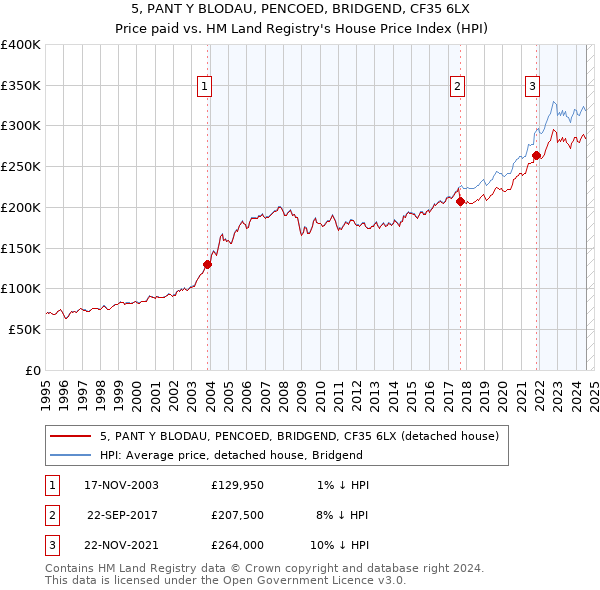 5, PANT Y BLODAU, PENCOED, BRIDGEND, CF35 6LX: Price paid vs HM Land Registry's House Price Index